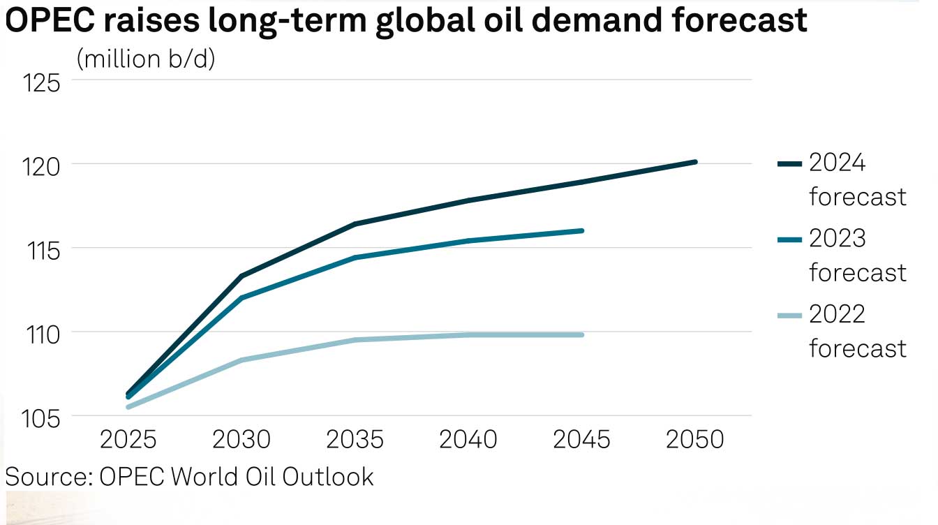 Breaking: Iea Projects Record Global Oil Demand Rise Through 2050 - Domestic Drilling And Operating Global oil demand and IEA oil demand scenarios compared